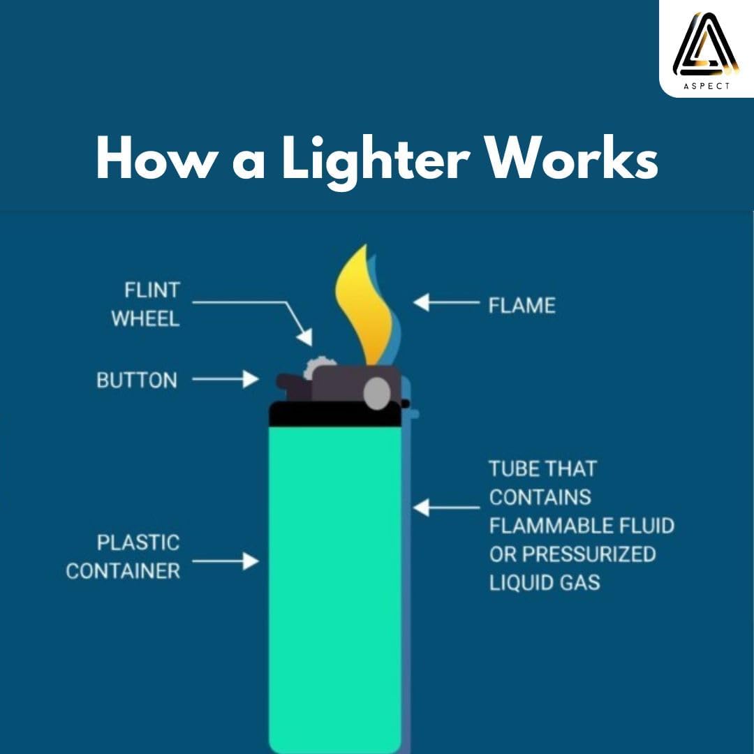 Aspect Multipurpose Disposable Lighters Pack of 20, Multipack Windproof Adjustable Long Lasting Flame, Child Safe Pocket lighters, Gas Lighters Use for Camping, Outdoor BBQ, Candle